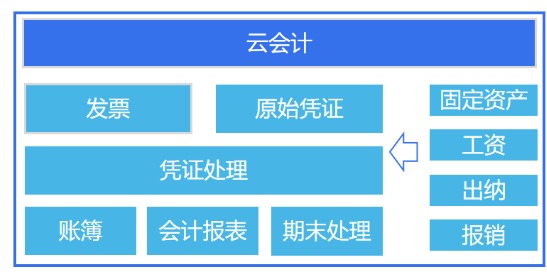 金蝶精斗云建筑行业核心功能展示