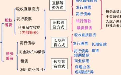 中级会计考试中的股利政策是什么意思