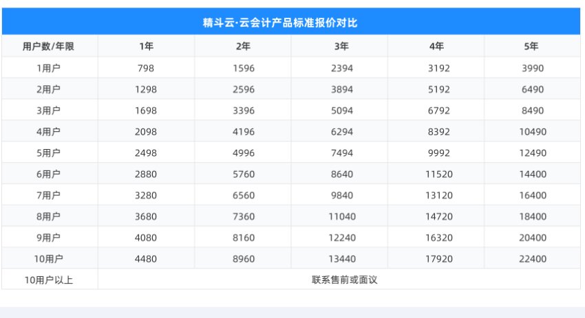 精斗云云会计产品标准报价对比表